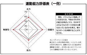 身体能力開発・育成プログラム