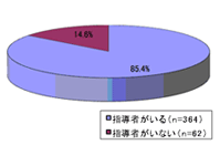 指導者の有無