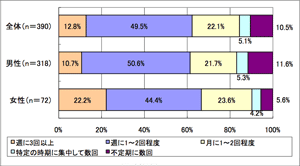 指導頻度