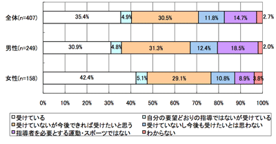 指導希望